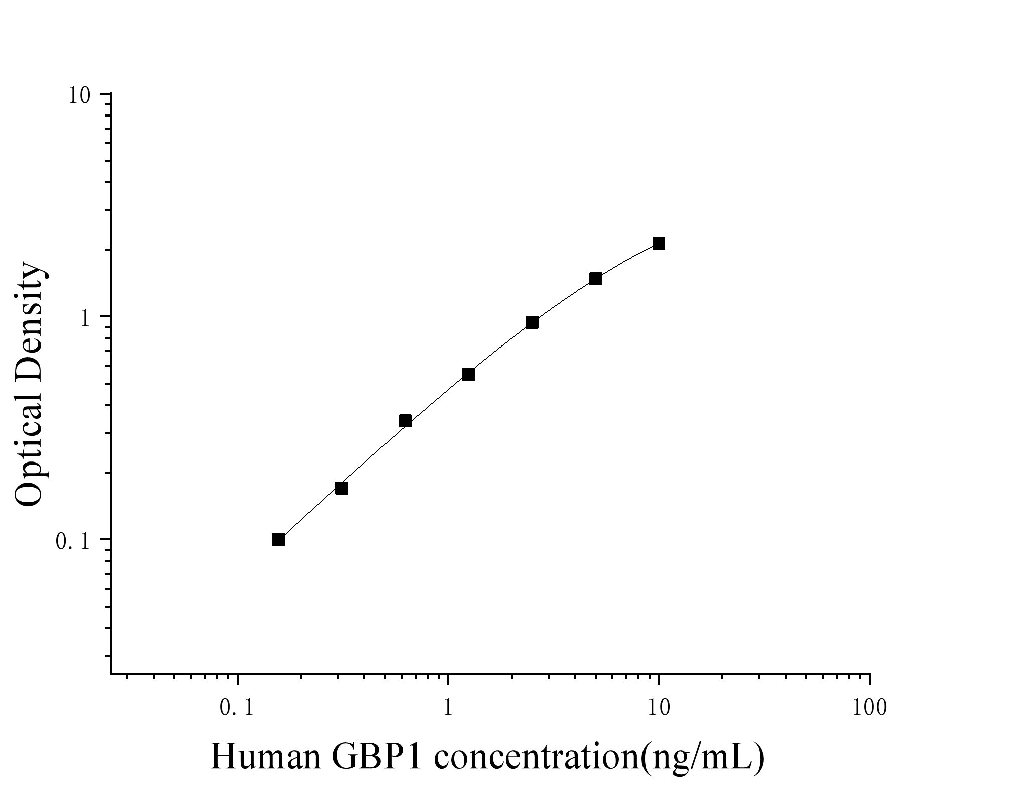 Human Guanylate Binding Protein 1, Interferon Inducible (GBP1) ELISA Kit Human Guanylate Binding Protein 1, Interferon Inducible (GBP1) ELISA Kit